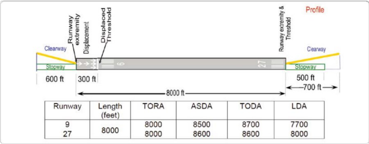 활주로 유효거리(TORA·ASDA·TODA·LDA)